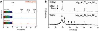 A review on BCC-structured high-entropy alloys for hydrogen storage